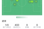 萨卡本场数据:1射0正,4次过人0成功,18次对抗7次成功,评分6.2