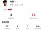 布朗本场1球1助攻+3关键传球 12丢失球权+7对抗2成功 获评8分