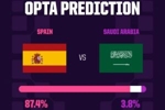 今晚焦点战！Opta预测：西班牙87.4%概率赢沙特，8.8%概率平局