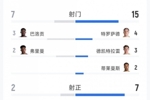 比利时4-1美国全场数据：射门15-7，射正7-2，得分机会4-0